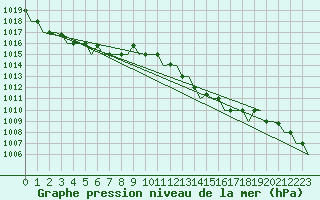 Courbe de la pression atmosphrique pour Pula Aerodrome