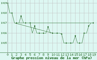 Courbe de la pression atmosphrique pour Lipeck