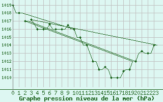 Courbe de la pression atmosphrique pour Djerba Mellita