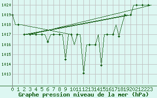 Courbe de la pression atmosphrique pour Vitoria