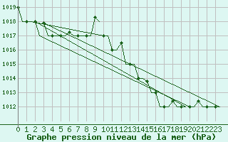 Courbe de la pression atmosphrique pour Djerba Mellita