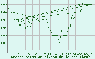 Courbe de la pression atmosphrique pour Gnes (It)