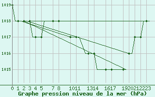 Courbe de la pression atmosphrique pour Valladolid / Villanubla