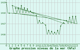 Courbe de la pression atmosphrique pour Berlin-Schoenefeld