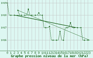 Courbe de la pression atmosphrique pour Istanbul / Ataturk