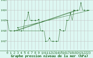 Courbe de la pression atmosphrique pour Adana / Sakirpasa