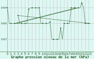 Courbe de la pression atmosphrique pour Kalamata Airport