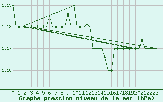 Courbe de la pression atmosphrique pour Pula Aerodrome