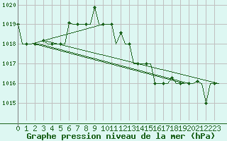 Courbe de la pression atmosphrique pour Gnes (It)