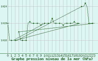 Courbe de la pression atmosphrique pour Alghero