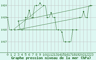 Courbe de la pression atmosphrique pour Bergamo / Orio Al Serio