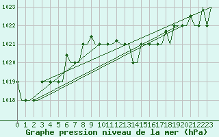 Courbe de la pression atmosphrique pour Olbia / Costa Smeralda