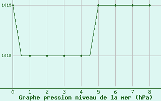 Courbe de la pression atmosphrique pour Saint Gallen-Altenrhein