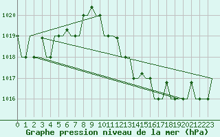 Courbe de la pression atmosphrique pour Dar-El-Beida