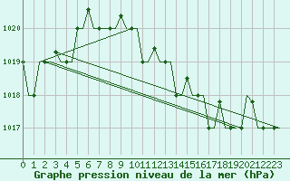 Courbe de la pression atmosphrique pour Pescara