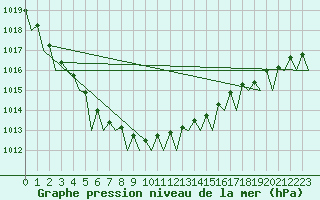 Courbe de la pression atmosphrique pour Kristiansand / Kjevik