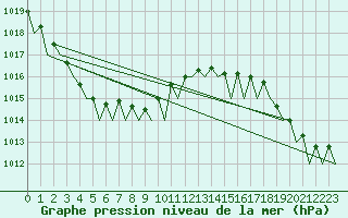 Courbe de la pression atmosphrique pour Kruunupyy