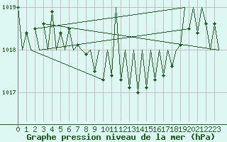 Courbe de la pression atmosphrique pour Kiruna Airport
