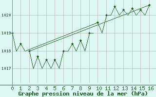 Courbe de la pression atmosphrique pour Santander / Parayas