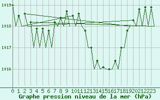Courbe de la pression atmosphrique pour Bilbao (Esp)