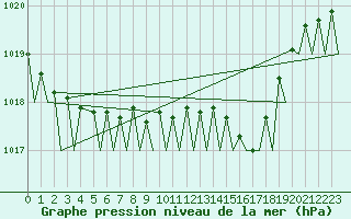 Courbe de la pression atmosphrique pour Platform P11-b Sea