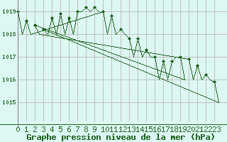Courbe de la pression atmosphrique pour Hamburg-Fuhlsbuettel