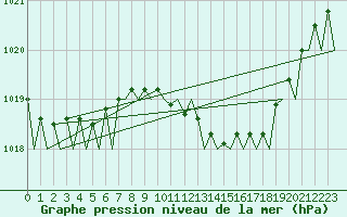 Courbe de la pression atmosphrique pour Odiham