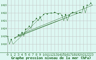 Courbe de la pression atmosphrique pour Hannover