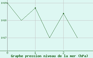 Courbe de la pression atmosphrique pour Hahn