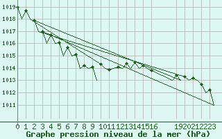 Courbe de la pression atmosphrique pour Platform Awg-1 Sea