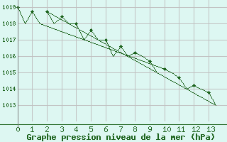 Courbe de la pression atmosphrique pour Bardufoss