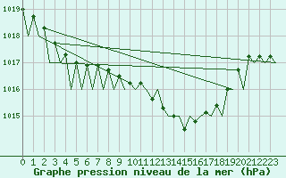 Courbe de la pression atmosphrique pour Vitoria