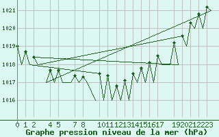 Courbe de la pression atmosphrique pour Helsinki-Vantaa