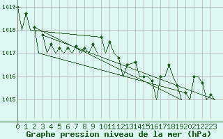 Courbe de la pression atmosphrique pour Ibiza (Esp)