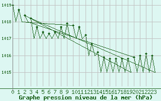 Courbe de la pression atmosphrique pour Platform Awg-1 Sea