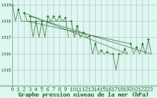 Courbe de la pression atmosphrique pour Maastricht / Zuid Limburg (PB)
