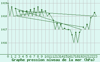 Courbe de la pression atmosphrique pour Duesseldorf