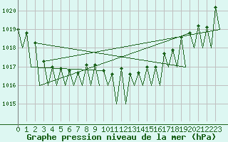Courbe de la pression atmosphrique pour Frankfort (All)