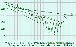 Courbe de la pression atmosphrique pour Stuttgart-Echterdingen