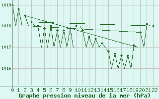 Courbe de la pression atmosphrique pour Bergen / Flesland