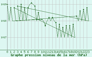 Courbe de la pression atmosphrique pour Warszawa-Okecie