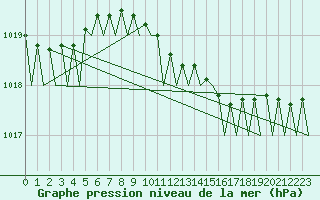 Courbe de la pression atmosphrique pour Hamburg-Fuhlsbuettel