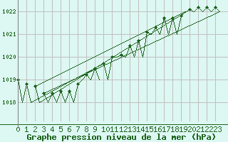 Courbe de la pression atmosphrique pour Platform K13-A
