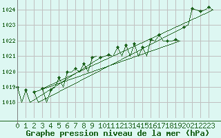 Courbe de la pression atmosphrique pour Wunstorf