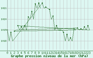 Courbe de la pression atmosphrique pour Zaragoza / Aeropuerto