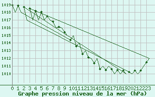 Courbe de la pression atmosphrique pour Katowice