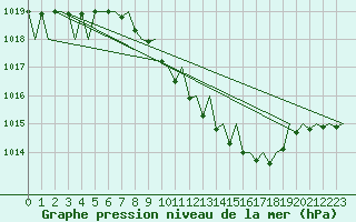 Courbe de la pression atmosphrique pour Fritzlar