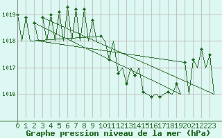 Courbe de la pression atmosphrique pour Laupheim