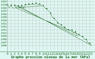 Courbe de la pression atmosphrique pour Santander / Parayas