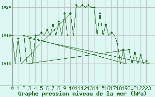Courbe de la pression atmosphrique pour Platform K14-fa-1c Sea